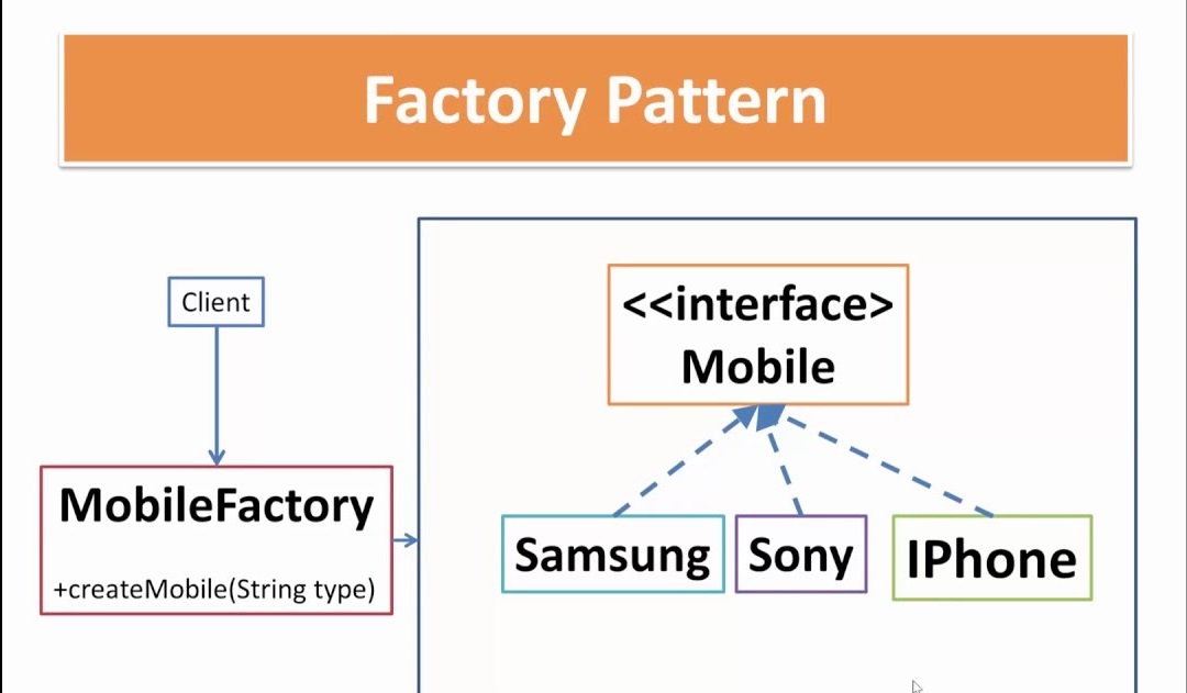 Factory Pattern In Java Test Preparation