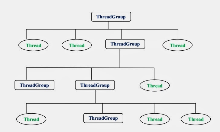 Thread Groups In Java TEST PREPARATION