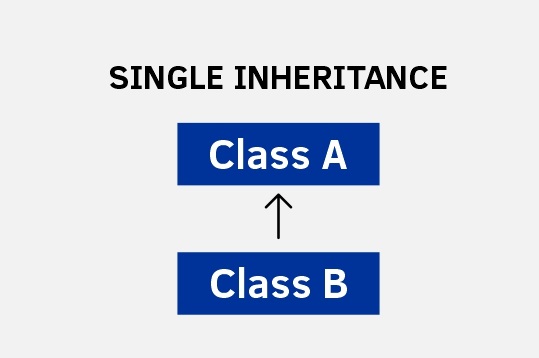 inheritance in java
