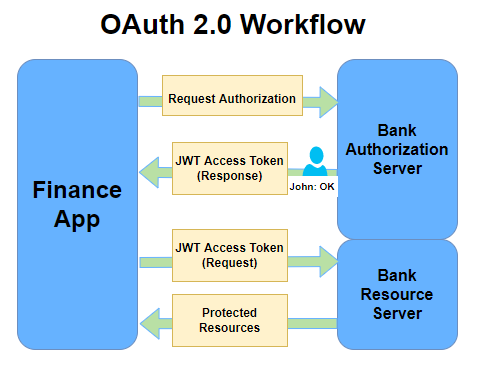 Difference JWT And OAuth In Spring Boot | TEST PREPARATION