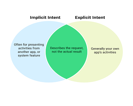 Differentiate between Explicit and Implicit