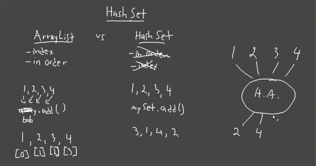 ArrayList and HashSet