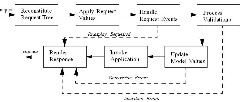 JSF Life Cycle Phases | TEST PREPARATION