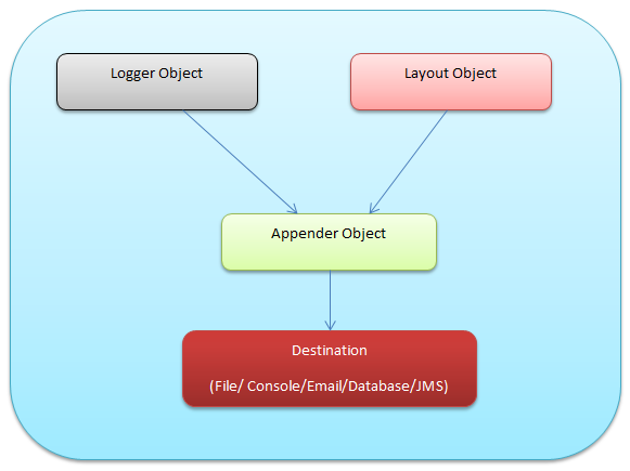 Log4j Logging In Hibernate Application | TEST PREPARATION