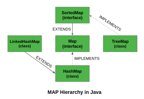 Map interface in java