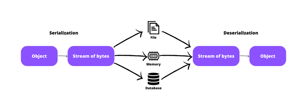 serialization interface in java