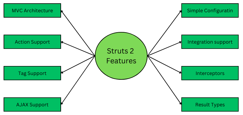 Different Types of Struts2 Tags