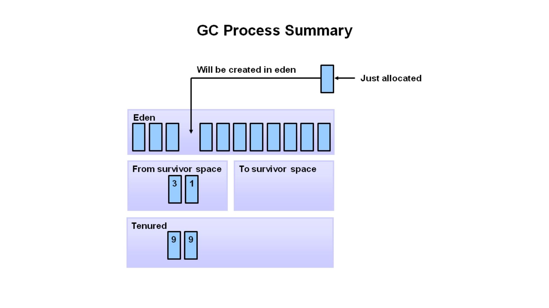 Garbage Collection Process In Java | TEST PREPARATION