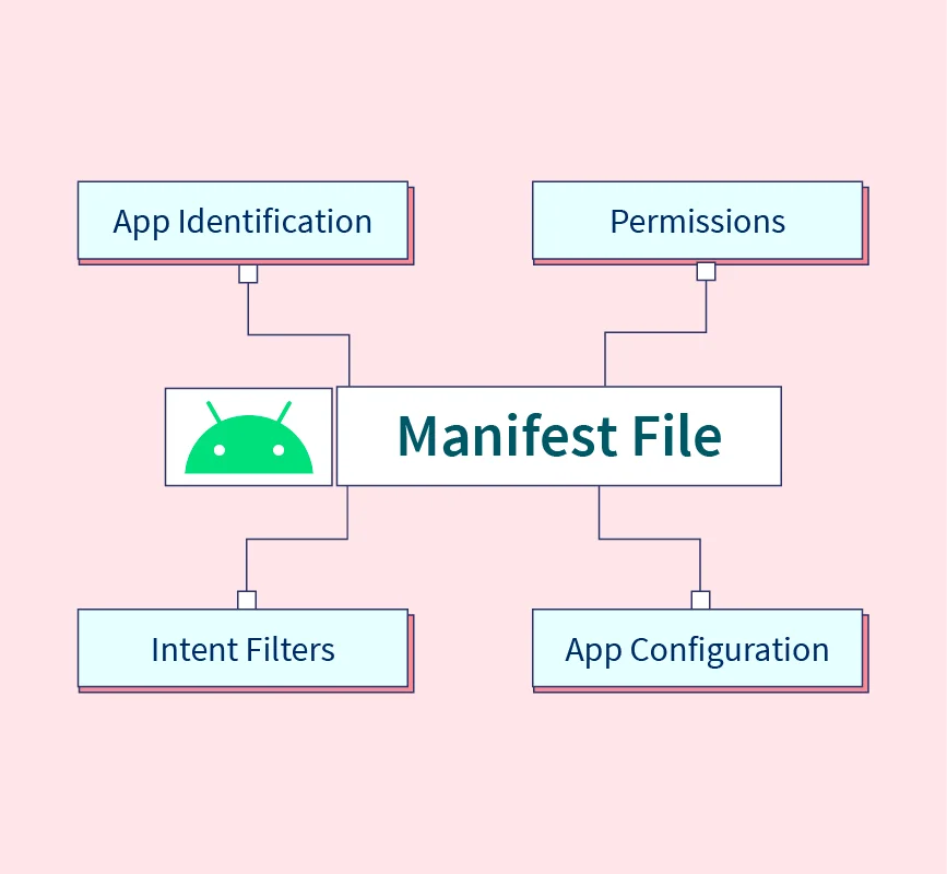 What Is The AndroidManifest.xml File Used | TEST PREPARATION