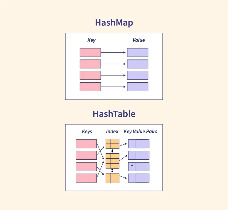  Hashmap and Hashtable