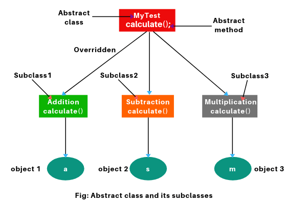 Creating Constructor in Abstract Class