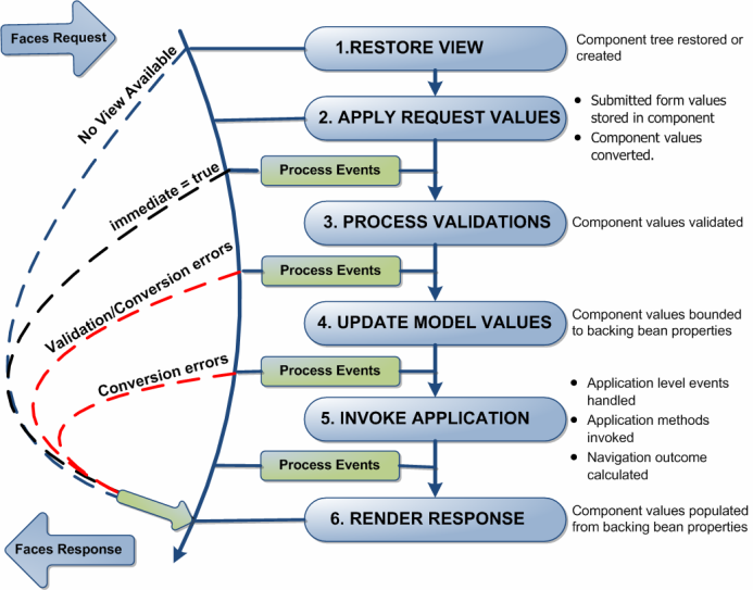 Different Components Are Rendered In JSF | TEST PREPARATION